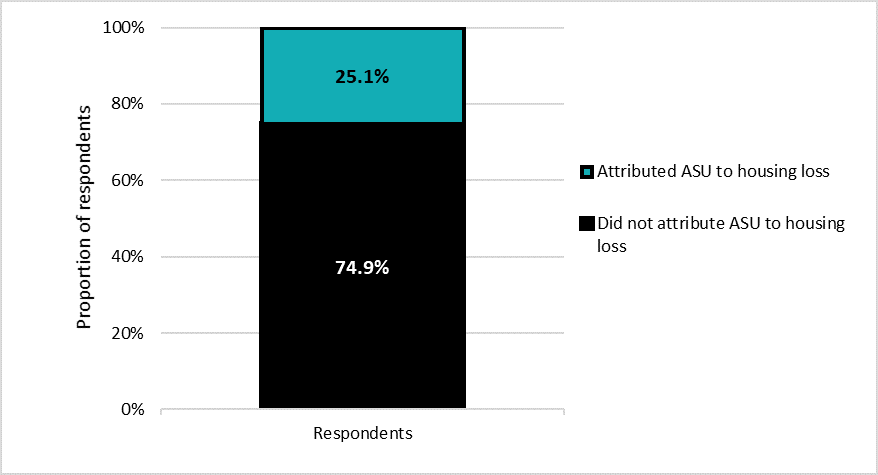 Reason for recent housing lost