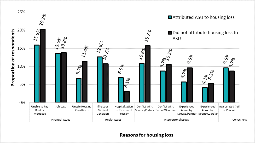Reasons for housing lost
