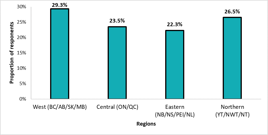 Substance use by regional variation
