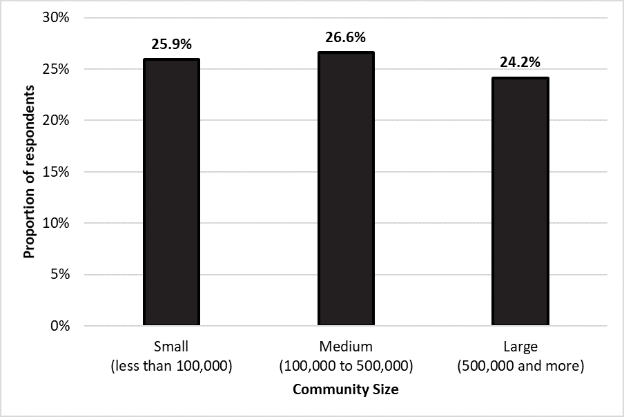 Respondents reporting ASU by community size