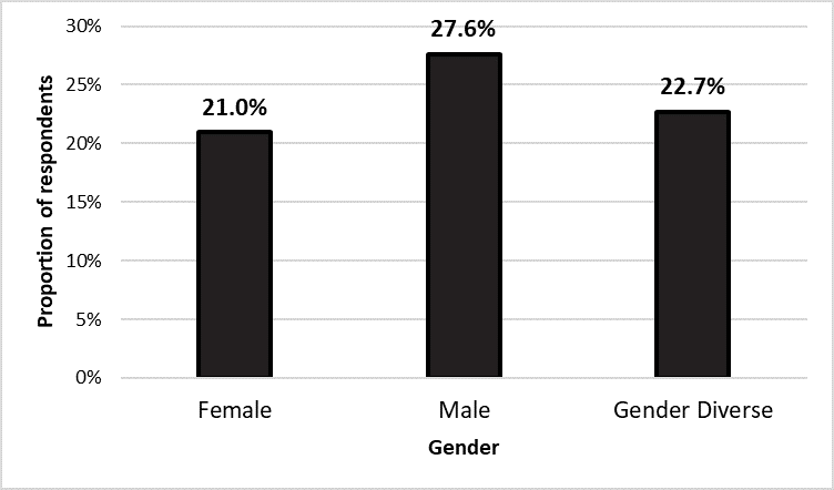 Respondent reporting ASU by gender