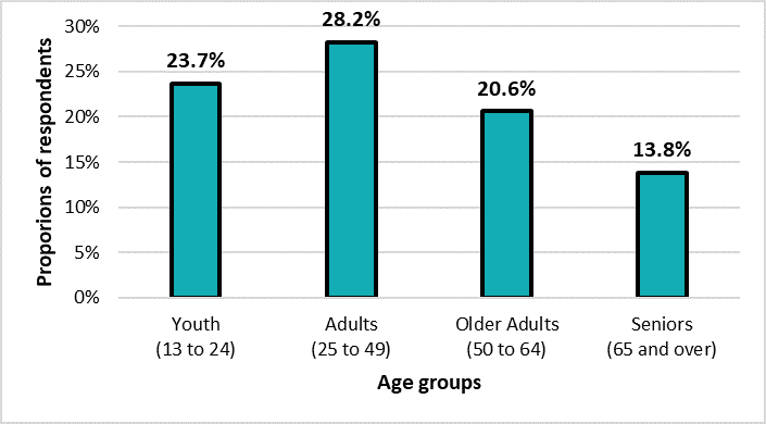 Respondents reporting ASU by age group