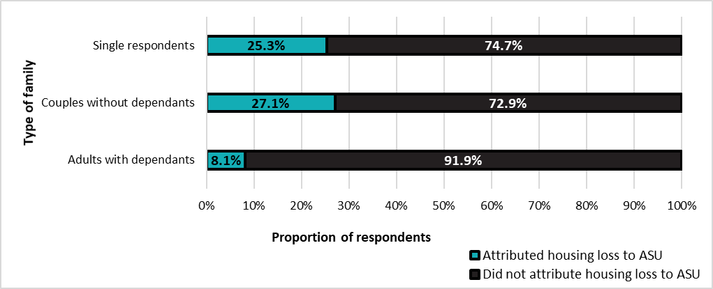 Respondent reporting ASU by type of familiy