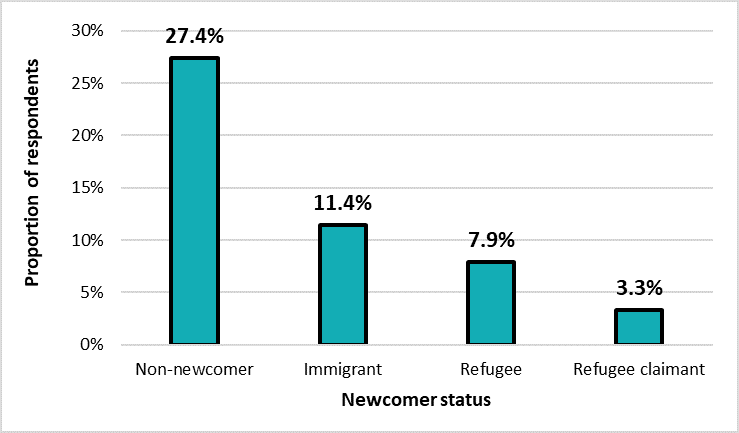 Respondents reporting ASU by newcomer status