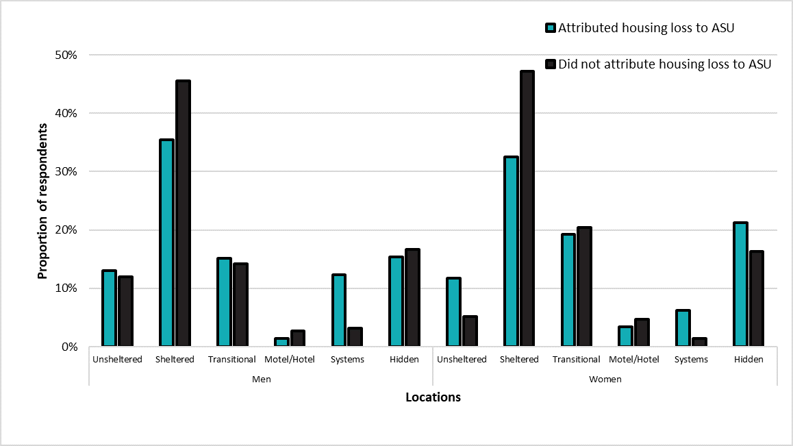 Respondents reporting ASU by location and by gender