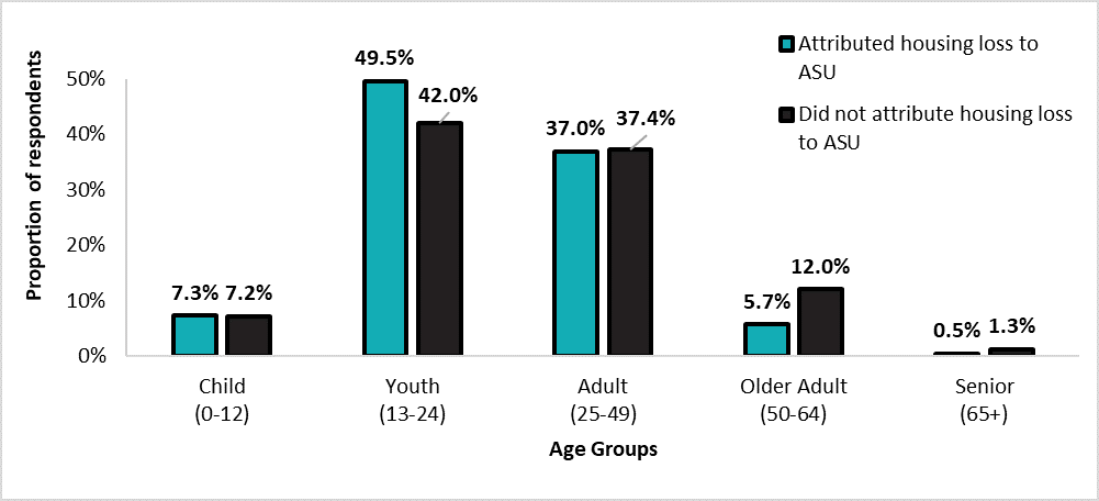 Age of first harmlessness by age group