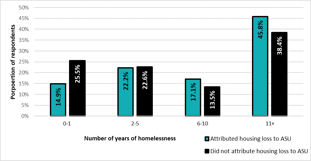 Respondents reporting ASU by number of years of homelessness