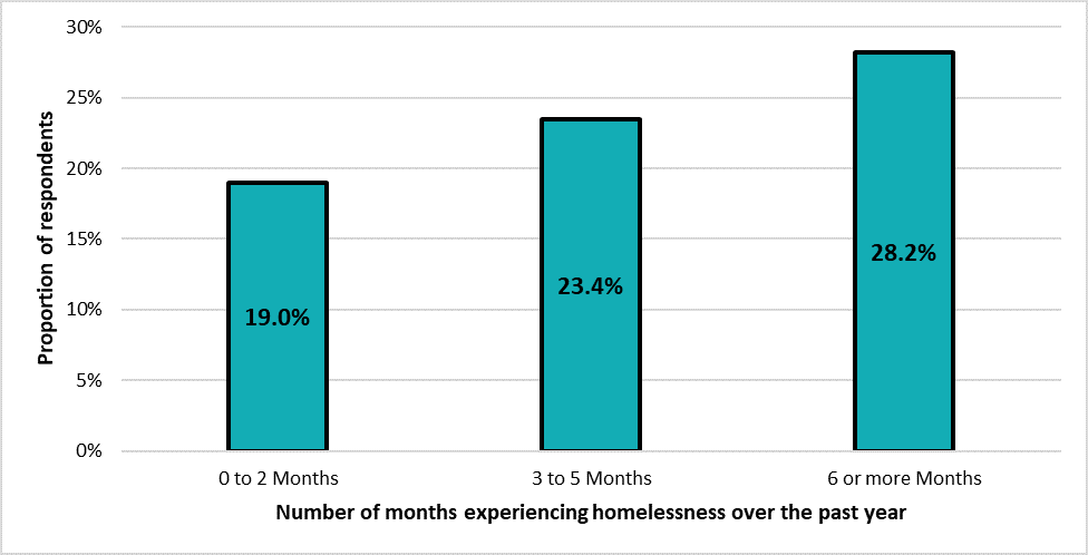 Respondents experiencing homelessness over the past year