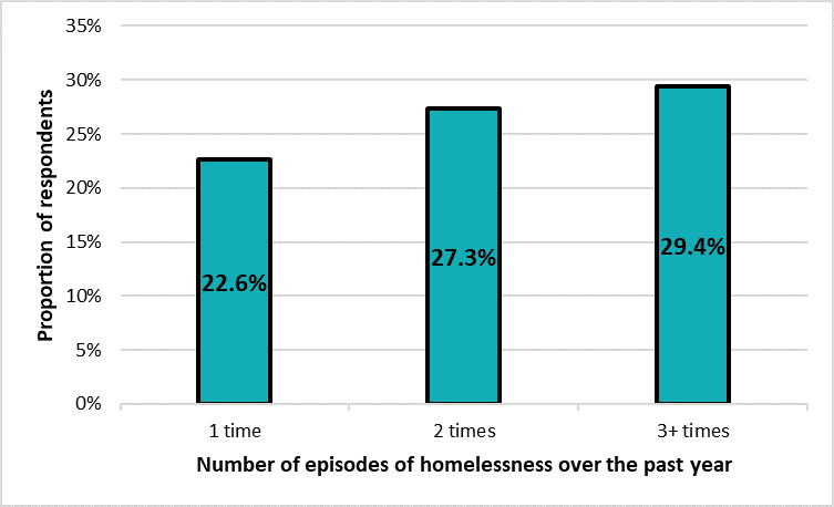 Number of episodes of homelessness over the past year