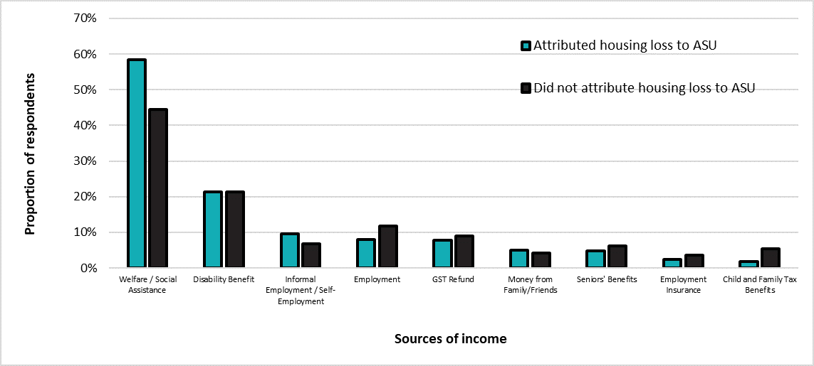 Proportion of respondents reporting ASU source of income