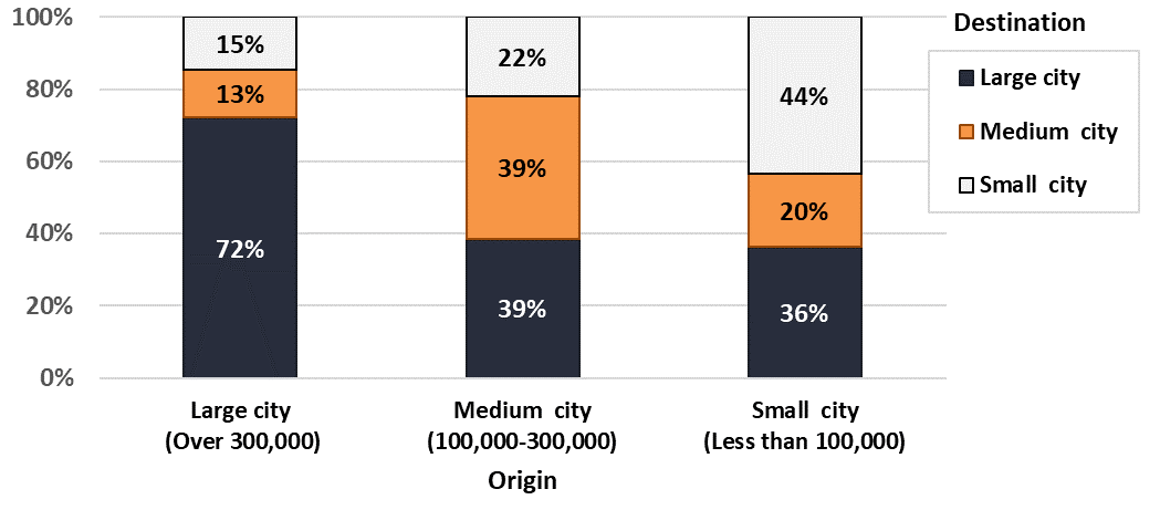 Figure 1: Migration flow by city size (38,807 shelter users)