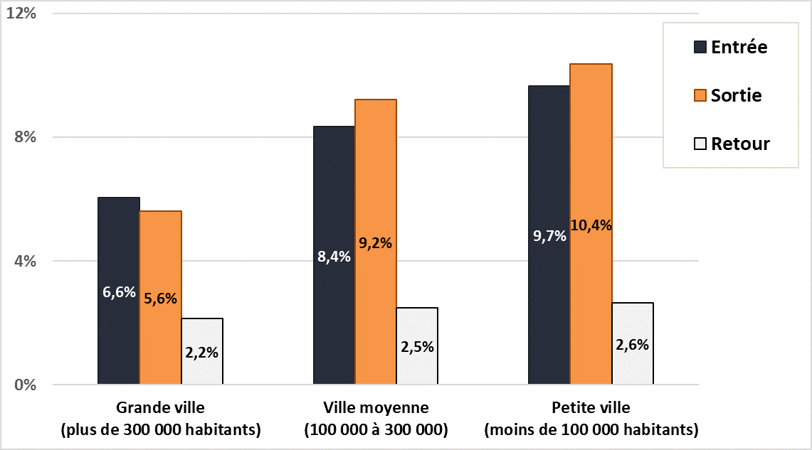 Figure 2 : Proportion d’entrées, de sorties et de retours de migrants sans abri selon la taille de la ville (38 807 utilisateurs de refuges)
