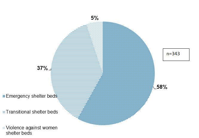 Pie chart shows proportion of shelter beds by shelter type (emergency, transitional housing, violence against women).