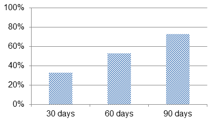 Bar graph the shows percentage of Housing First clients in permanent housing at 30, 60, and 90 days after enrolment.