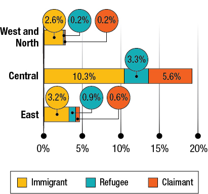 Distribution of people who reported having come to Canada as an immigrant, refugee or refugee claimant in each region