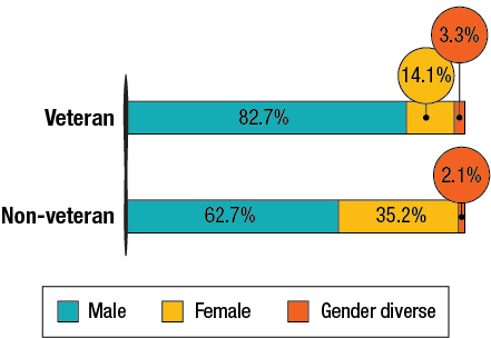 Reported gender distribution among Veterans and non-Veterans