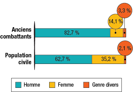 Reported gender distribution among Veterans and non-Veterans