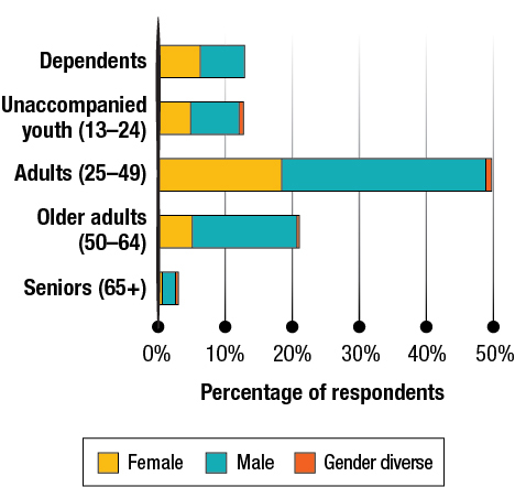Percentage of respondents and dependents by reported age and gender