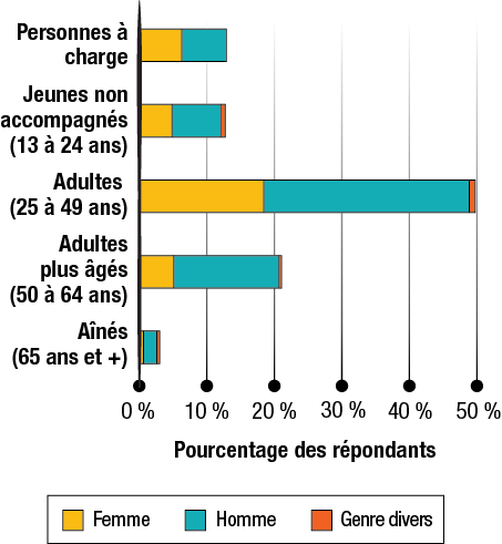 Pourcentage des répondants et des personnes à charge selon l'âge et l'identité de genre identifié