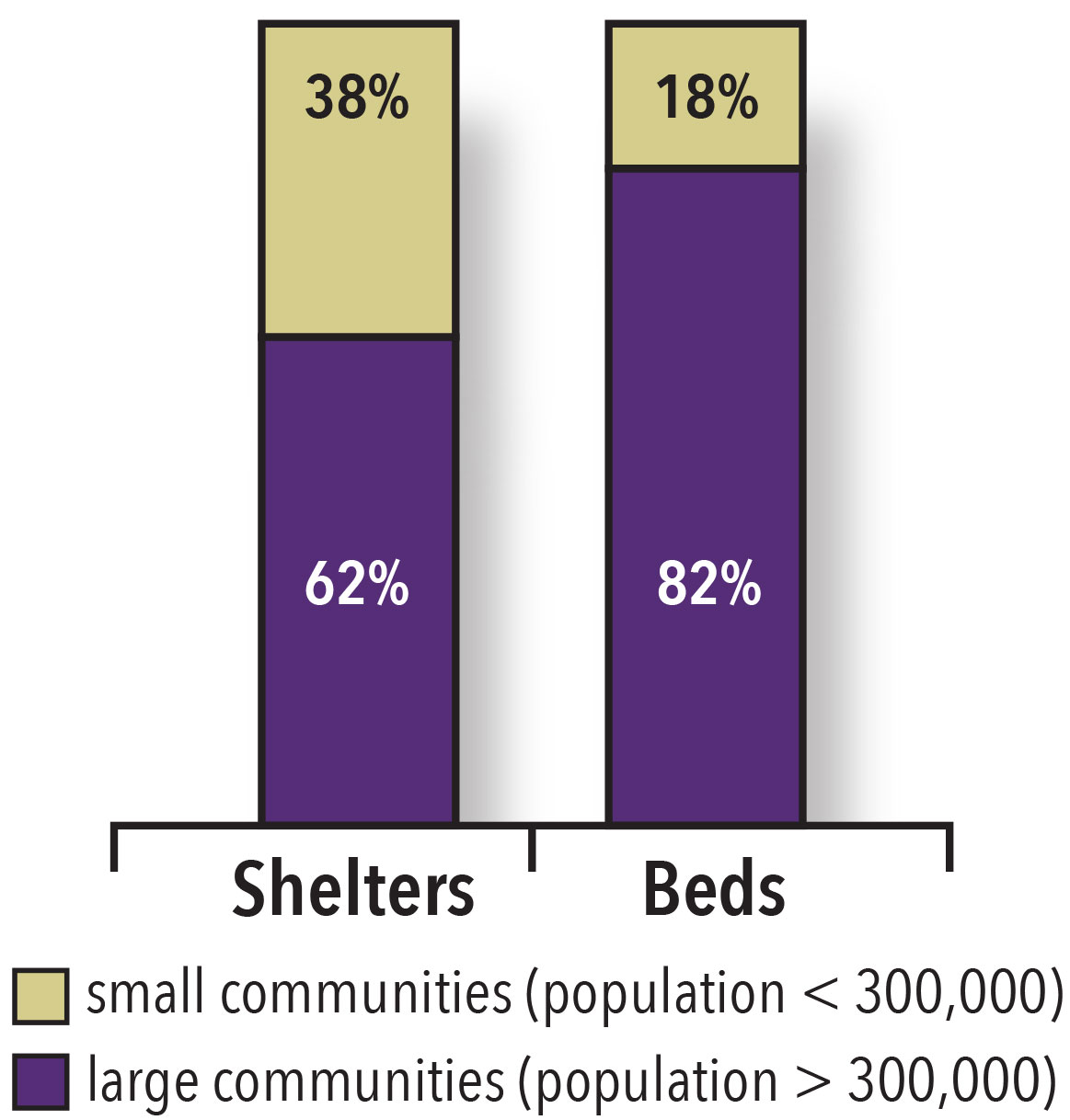 Figure 3 : Refuges d’urgence et lits permanents dans les petites et les grandes collectivités au Canada