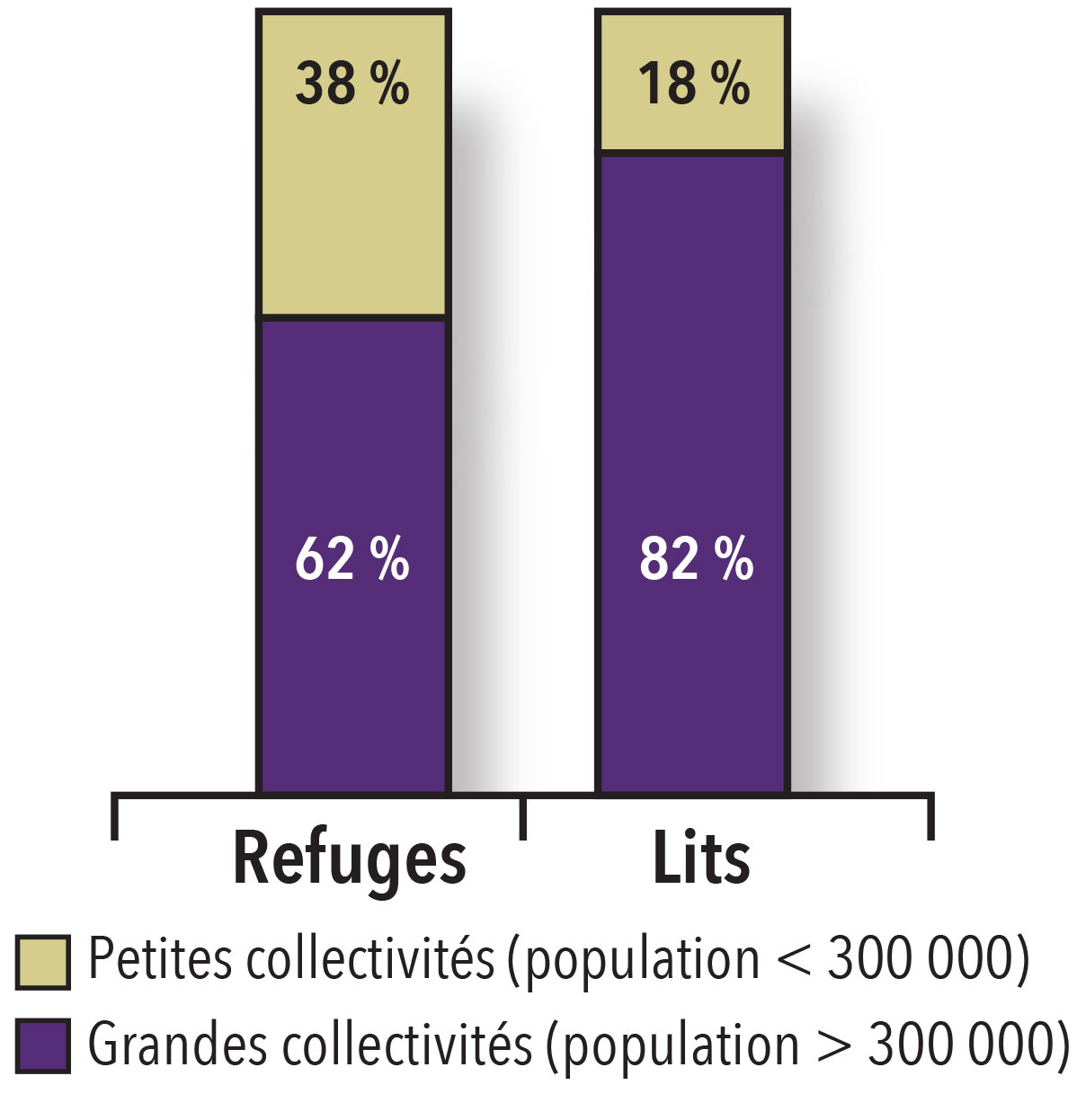 Comparison of the ratio of emergency shelters and permanent shelter beds between large and small communities in Canada.