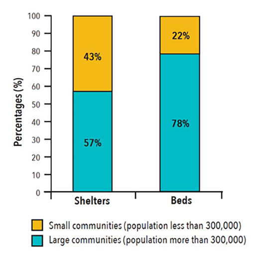 Proportion of emergency shelters and beds in large and small communities in Canada