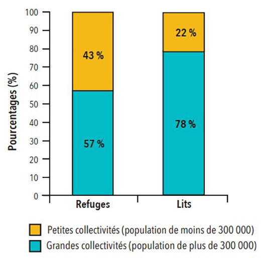 Proportion de refuges et de lits selon la taille des collectivités