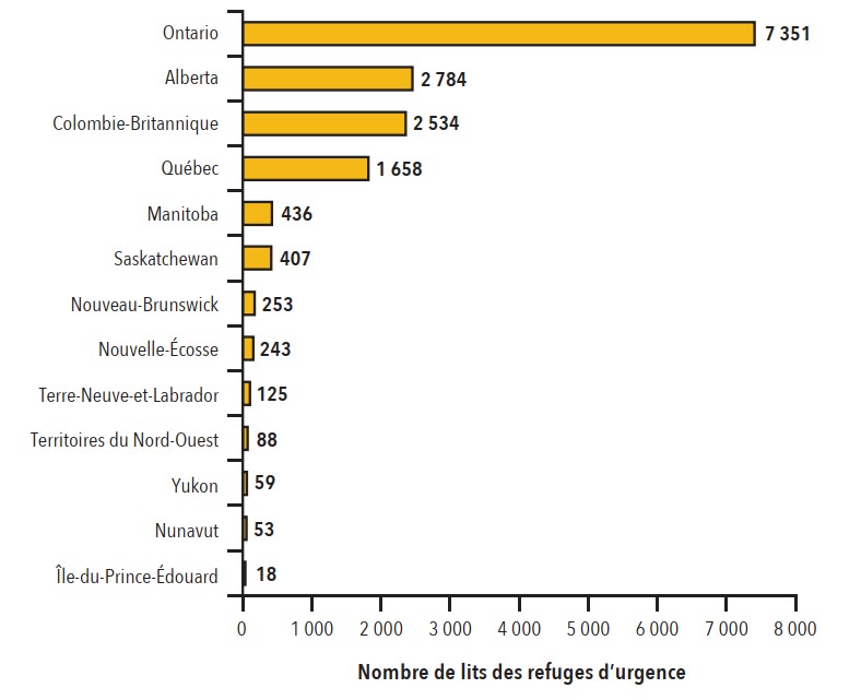 Nombre de lits des refuges d’urgence par province et territoire