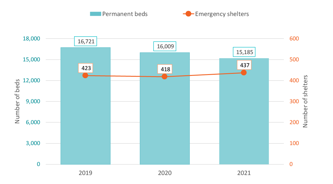Figure 1: Number of emergency shelters and permanent beds in Canada, 2019-2021