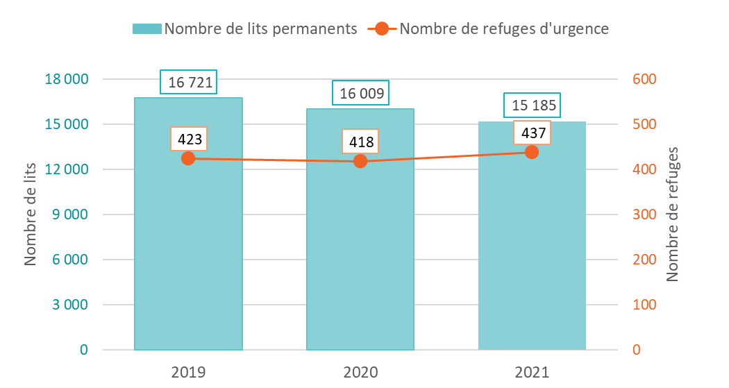 Figure 1: Nombre de refuges d'urgence et lits permanents au Canada, 2019-2021