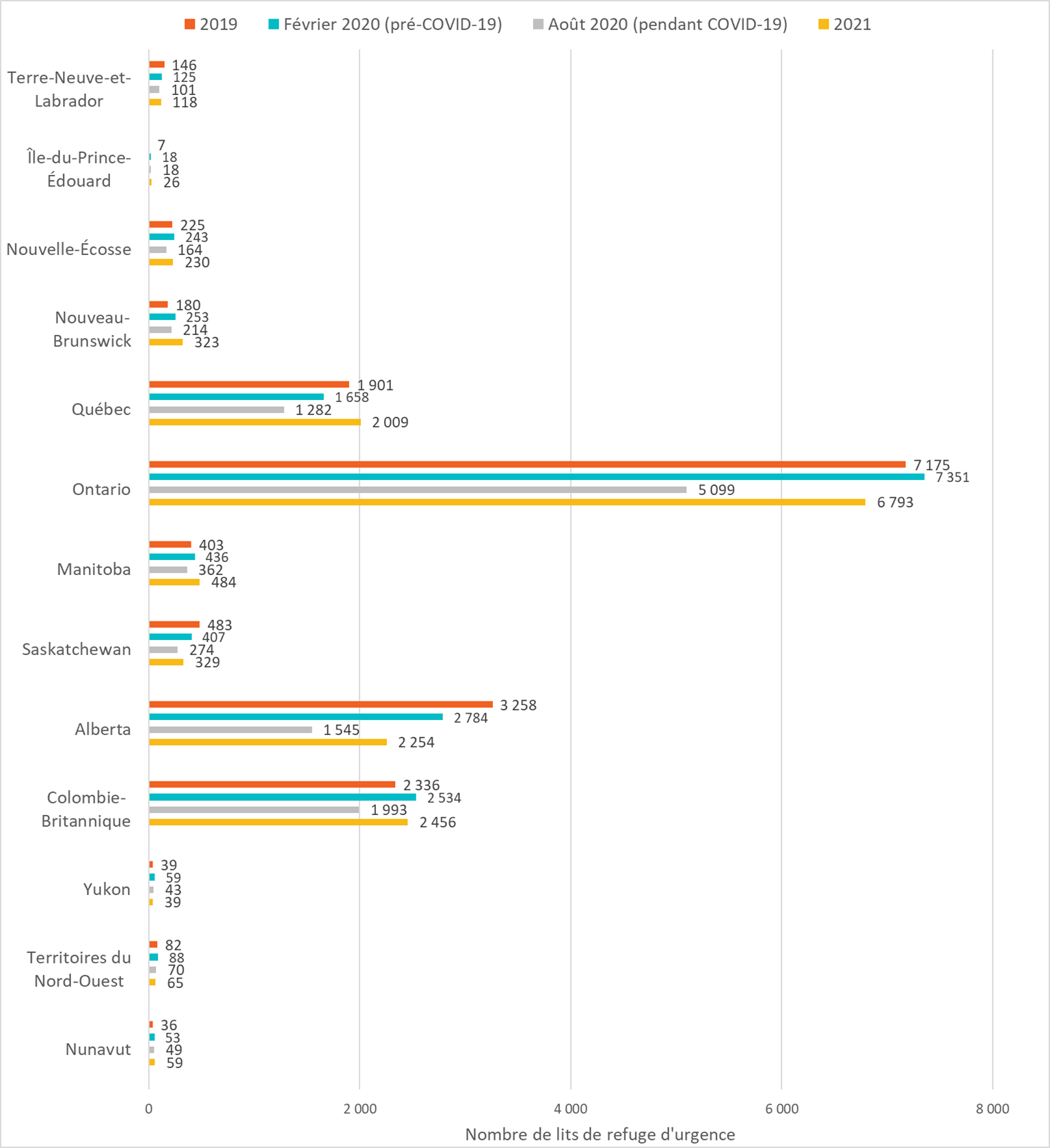 Figure 3 : Effets de la COVID-19 - Nombre de lits de refuges d'urgence par province et territoire, 2019-2021