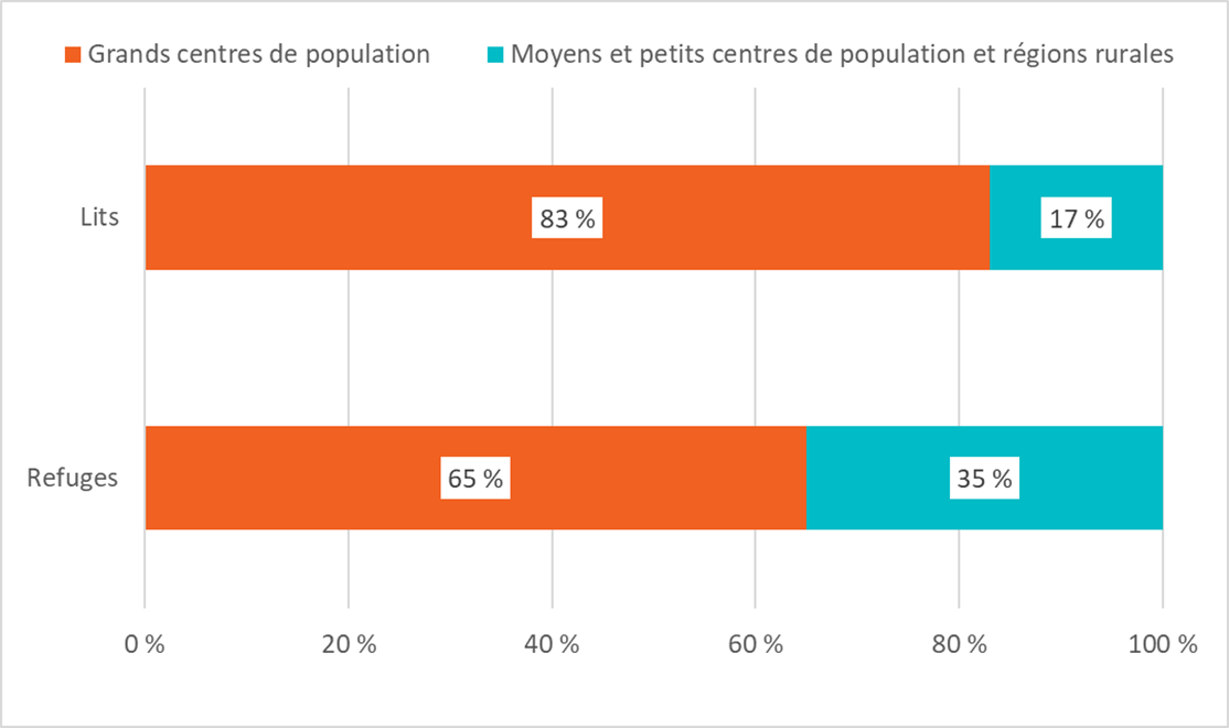 Figure 4 : Répartition des refuges d'urgence et lits permanents, par la taille des collectivités (population de plus, ou de moins de 100 000), Canada, 2021