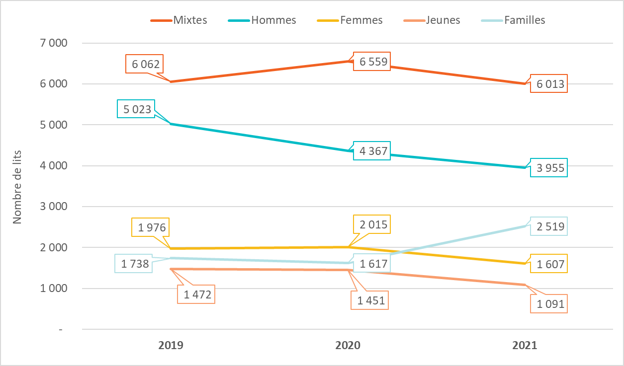 Figure 7 : Nombre de lits de refuge d'urgence selon la clientèle servie, Canada, 2019-2021