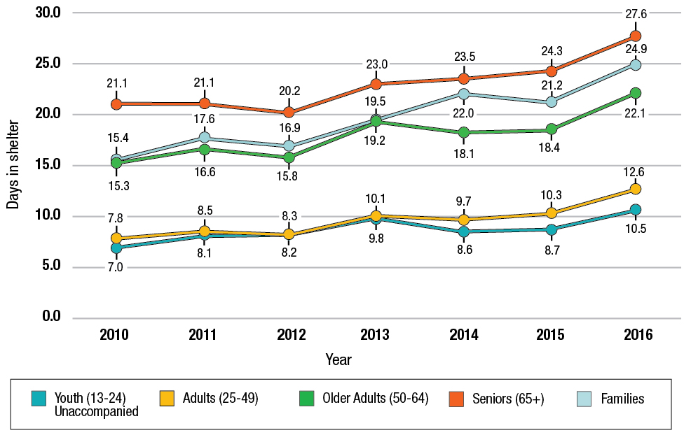 Infrastructure Canada - Highlights of the National Shelter Study 2005