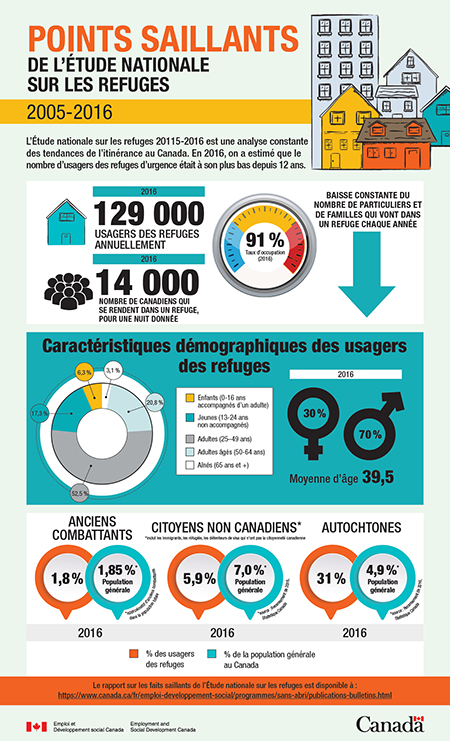Infographie - Points saillants de l'étude nationale sur les refuges 2005 à 2016