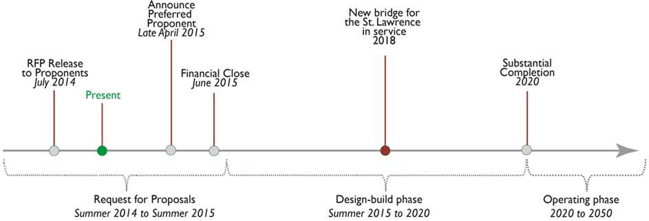 Project timeline for the New Bridge for the St. Lawrence Corridor Project