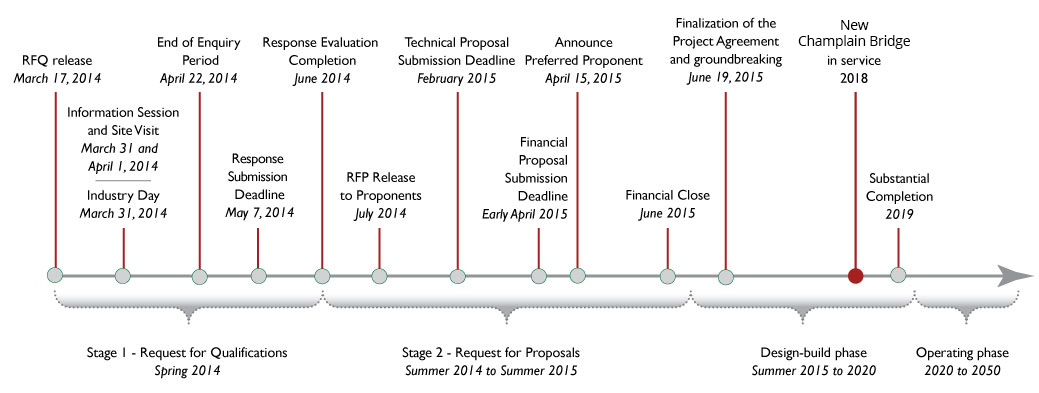Graphic of the project timeline. Read a text description of the image below.