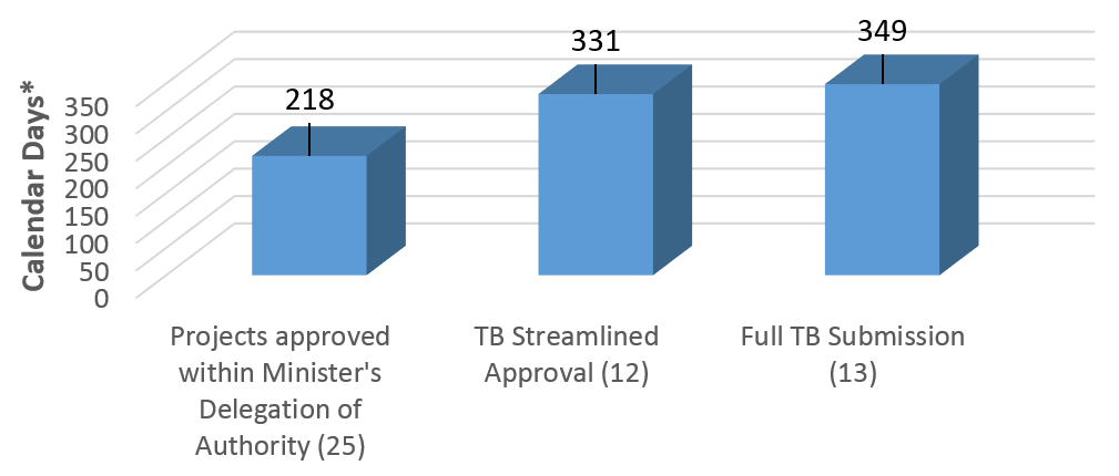 Time required by Project Approval Stream