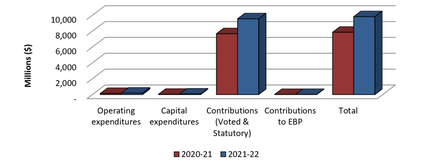 Bar graph showing the comparison of authorities available for use as of June 30, 2020 and June 30, 2021.