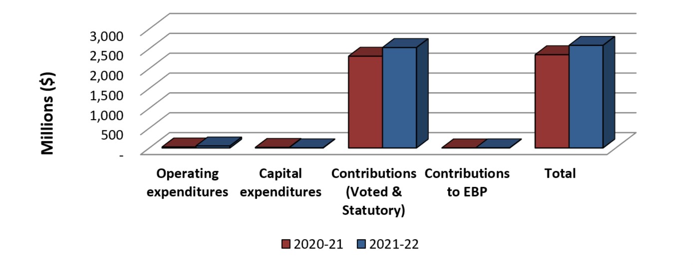 Bar graph showing the comparison of total expenditures used year-to-date as of June 30, 2020 and June 30, 2021.