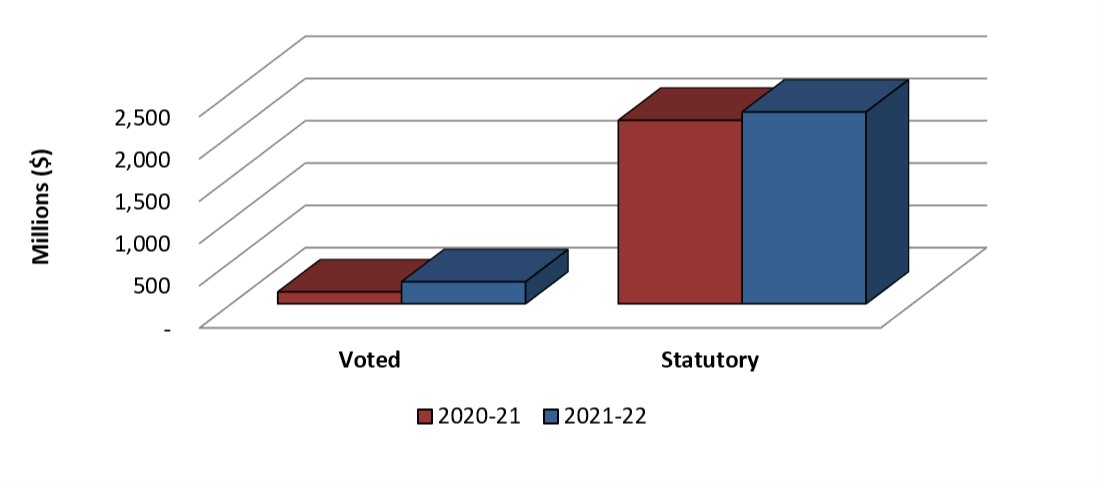 Bar graph showing the comparison of authorities used for Contributions (Voted) and Contributions (Statutory) as of June 30, 2020 and June 30, 2021.