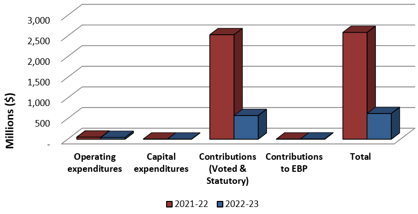 Bar graph showing the comparison of total expenditures used year-to-date as of June 30, 2020 and June 30, 2022