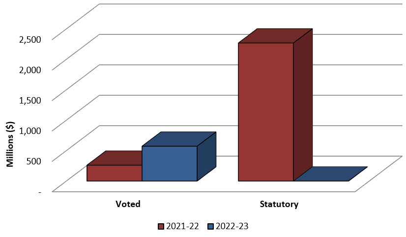 Bar graph showing the comparison of authorities used for Contributions (Voted) and Contributions (Statutory) as of June 30, 2020 and June 30, 2022
