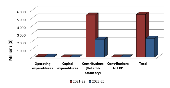 Bar graph showing the comparison of total expenditures used year-to-date as of September 30, 2021 and September 30, 2022