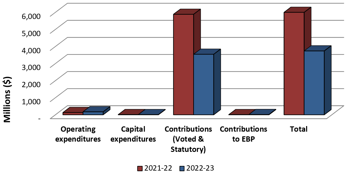 Graph 2: Comparison of Total Expenditures as of December 31, 2021 and December 31, 2022