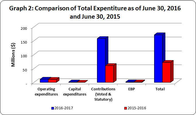 Graph 2 - Bar graph of comparison of authorities available for use as of June 30, 2016 and June 30, 2015