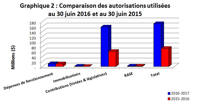 Graphique 2 : Comparaison des autorisations utilisées au 30 juin 2016 et au 30 juin 2015