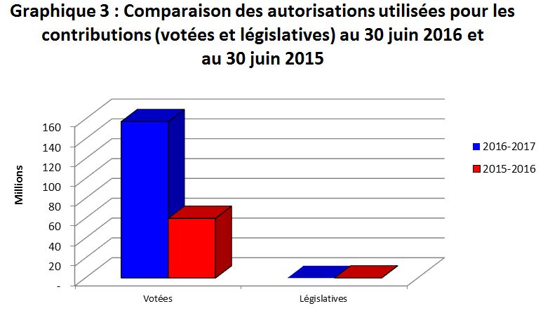 Graphique 3 : Comparaison des autorisations utilisées pour les contributions (votées et législatives) au 30 juin 2016 et au 30 juin 2015