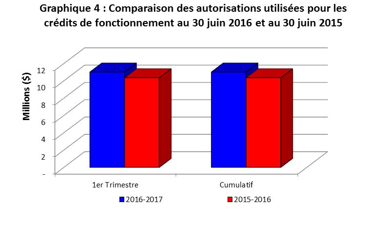 Graphique 4 : Comparaison des autorisations utilisées pour les crédits de fonctionnement au 30 juin 2016 et au 30 juin 2015