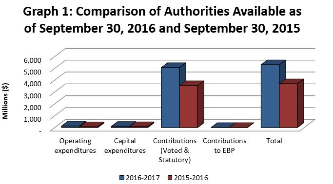 Graph 1 - Comparison of Authorities Available as of September 30, 2016 and September 30, 2015